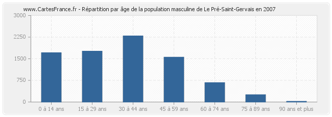 Répartition par âge de la population masculine de Le Pré-Saint-Gervais en 2007